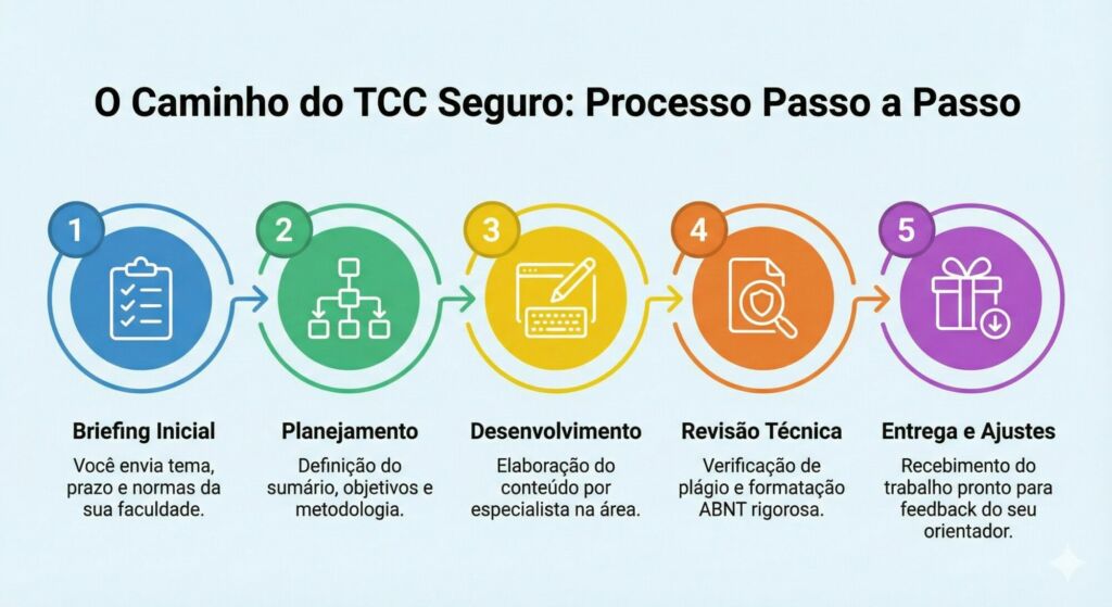 Como funciona o processo de compra de TCC?