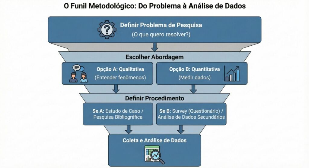 O Funil da Metodologia em ADM