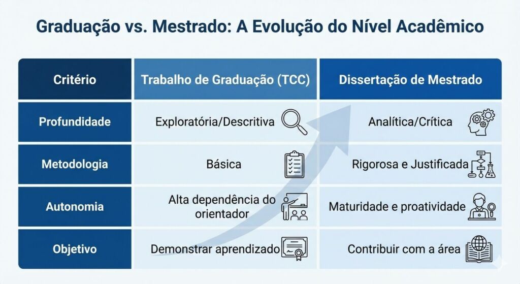 Graduação vs. Mestrado: A evolução do nível acadêmico