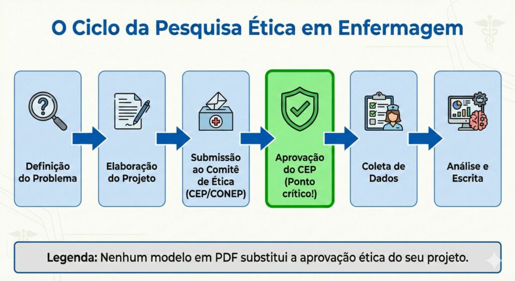 Diagrama de Fluxo: "O Ciclo da Pesquisa Ética em Enfermagem"