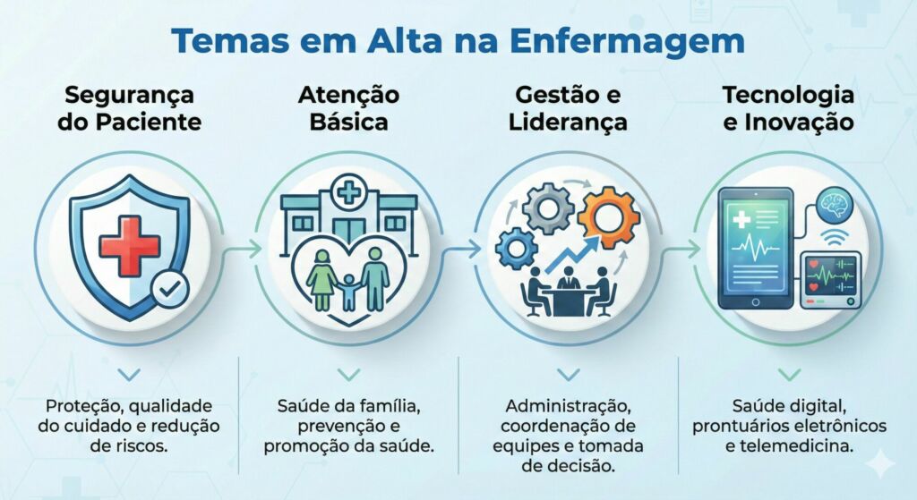 Nuvem de Palavras ou Painel de Ícones: "Temas em Alta na Enfermagem"