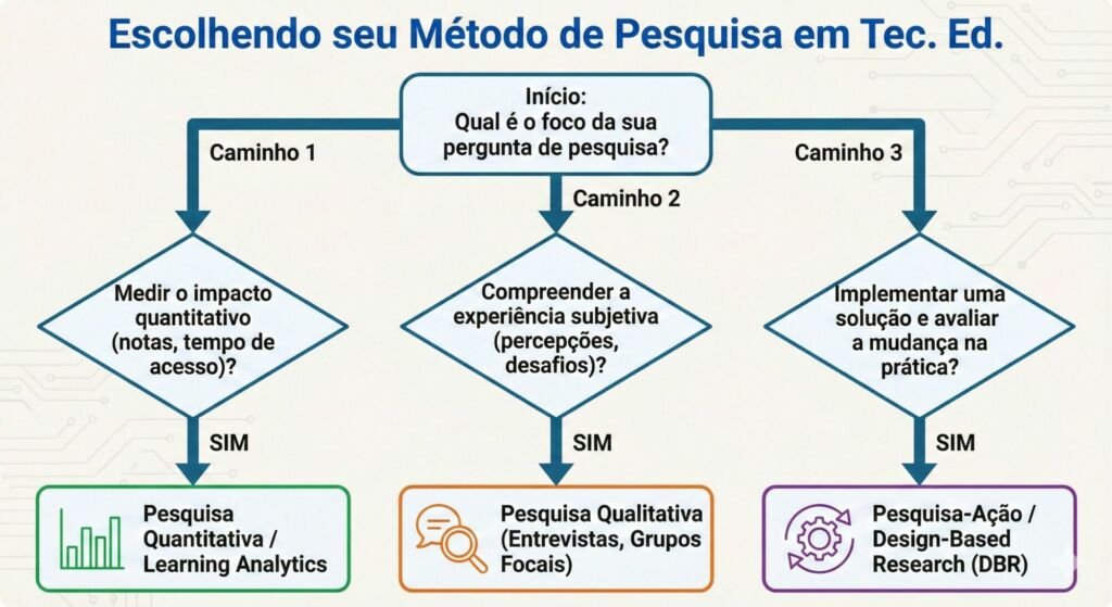 Diagrama de Decisão: Escolhendo seu Método de Pesquisa em Tec. Ed.
