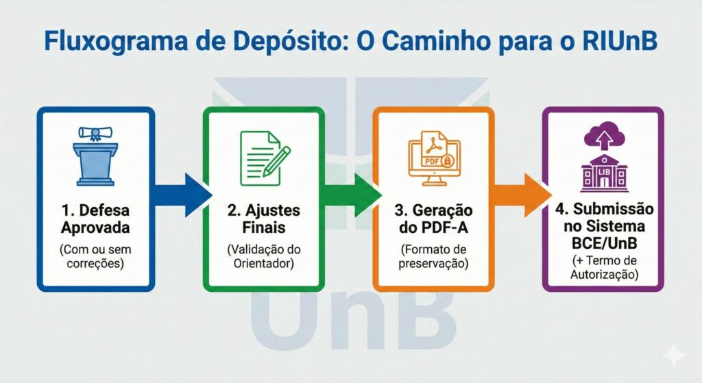 Fluxograma de Depósito: O Caminho para o RIUnB