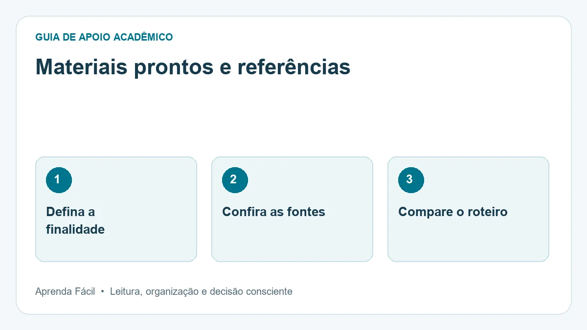 Diagrama de materiais prontos e referências, em três etapas: defina a finalidade, confira as fontes, compare o roteiro.