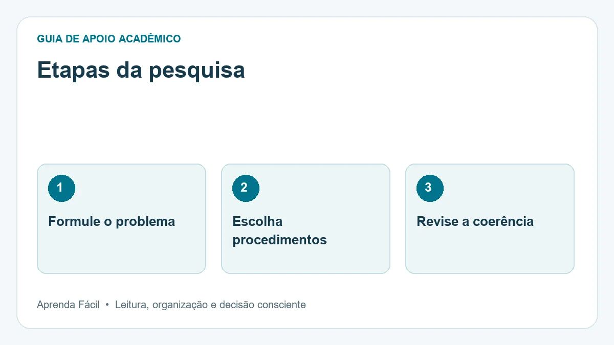 Diagrama de etapas da pesquisa, em três etapas: formule o problema, escolha procedimentos, revise a coerência.