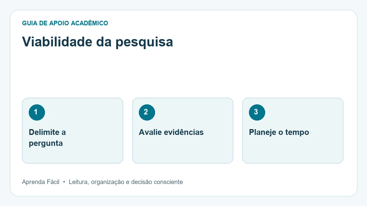 Diagrama de viabilidade da pesquisa, em três etapas: delimite a pergunta, avalie evidências, planeje o tempo.