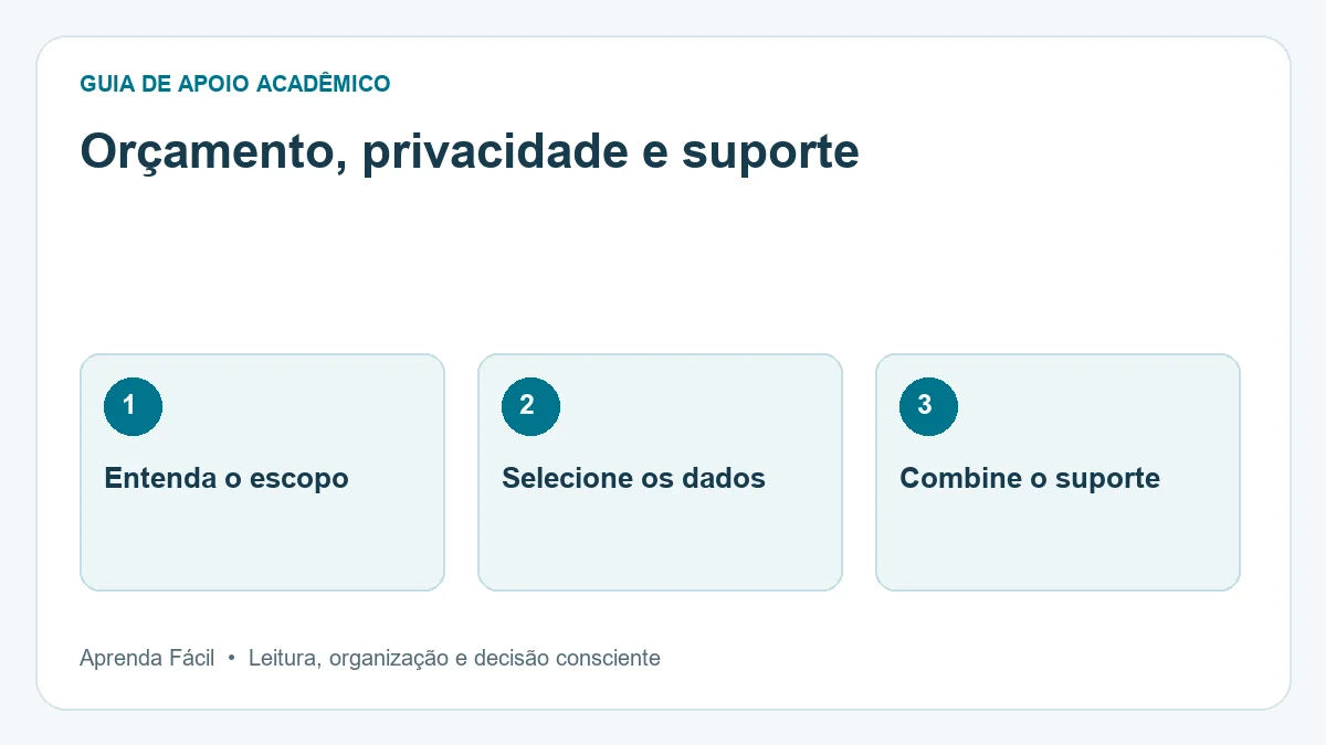 Diagrama de orçamento, privacidade e suporte, em três etapas: entenda o escopo, selecione os dados, combine o suporte.