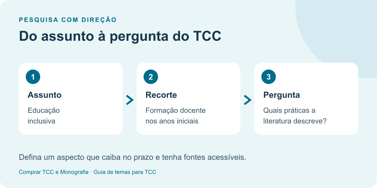 Exemplo de delimitação: educação inclusiva, formação docente nos anos iniciais e pergunta sobre práticas pedagógicas