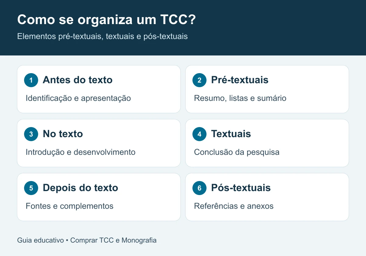 Estrutura do TCC em três partes: apresentação do trabalho, desenvolvimento da pesquisa e referências e complementos.