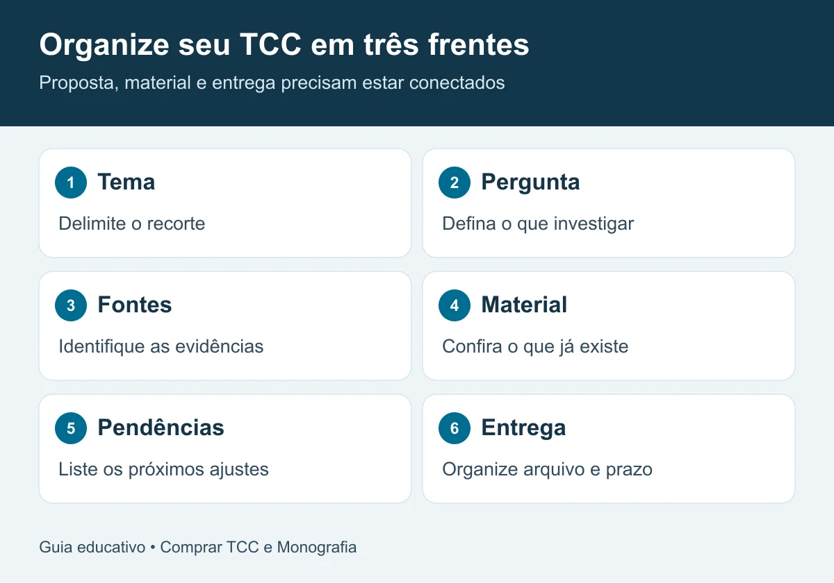 Mapa de planejamento do TCC: definir a proposta, conferir os materiais e organizar a próxima entrega.